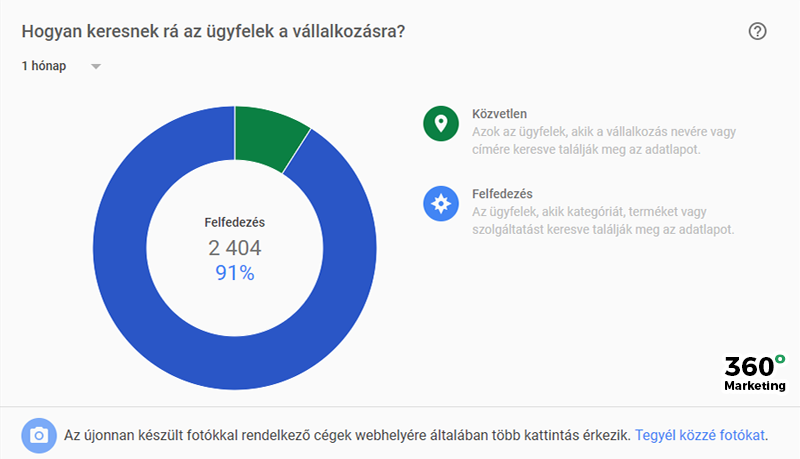 Google Cégem: Statisztika