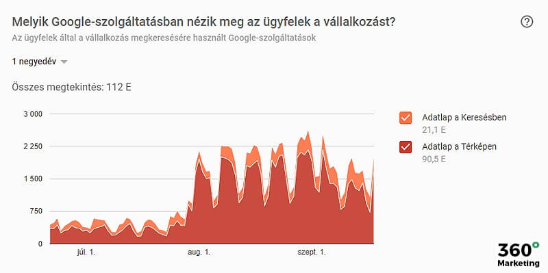 Google cégem: hol találják meg ügyfelei