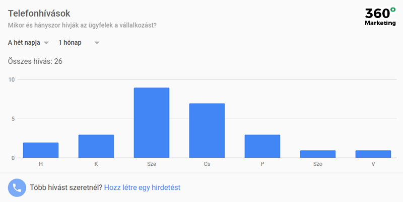 Google Cégem: Telefonstatisztika