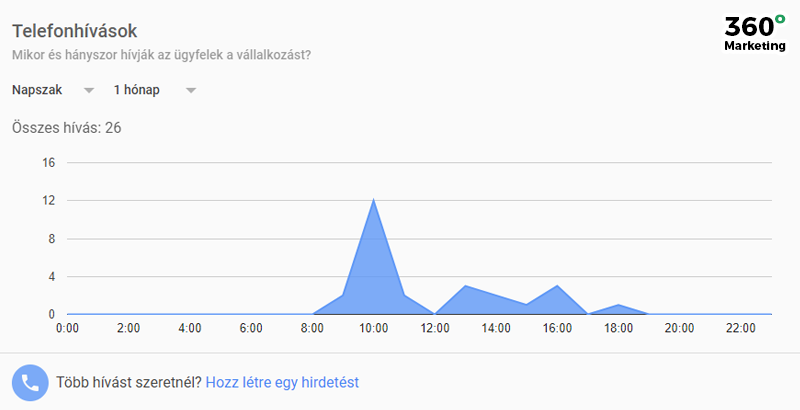 Órákra bontott telefonhívások megjelenítése