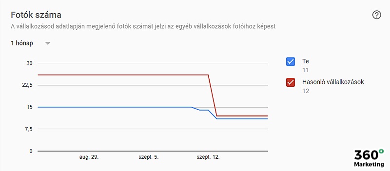 Google Cégem: Fotók