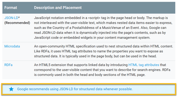 Schema jelölés Google Schemajelölés a Google segítségével