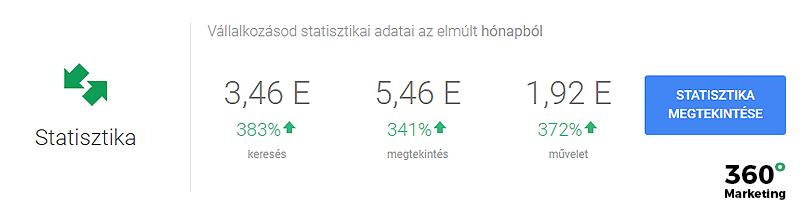Google Cégem: Összefoglaló statisztika