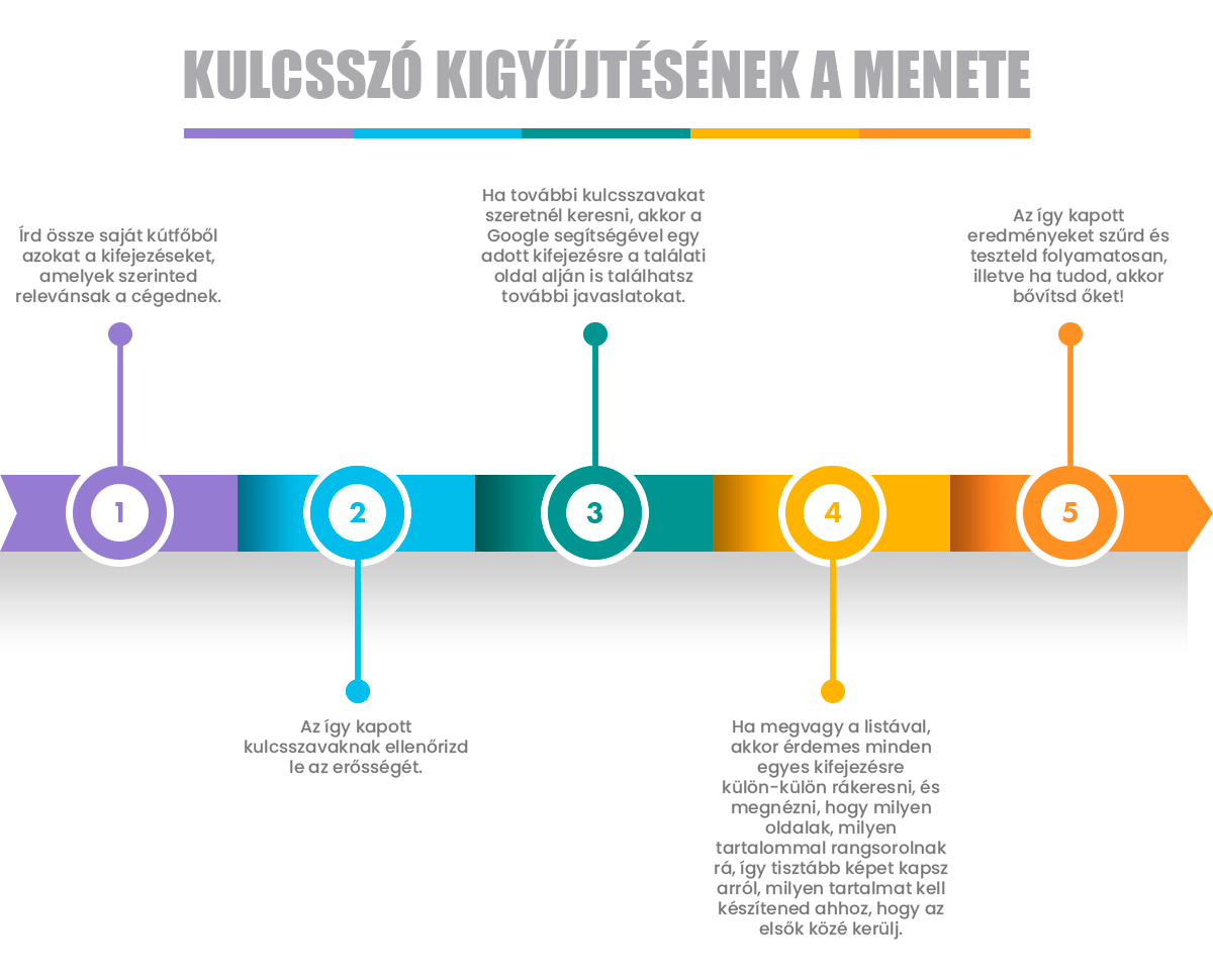 Kulcsszó kutatás menete