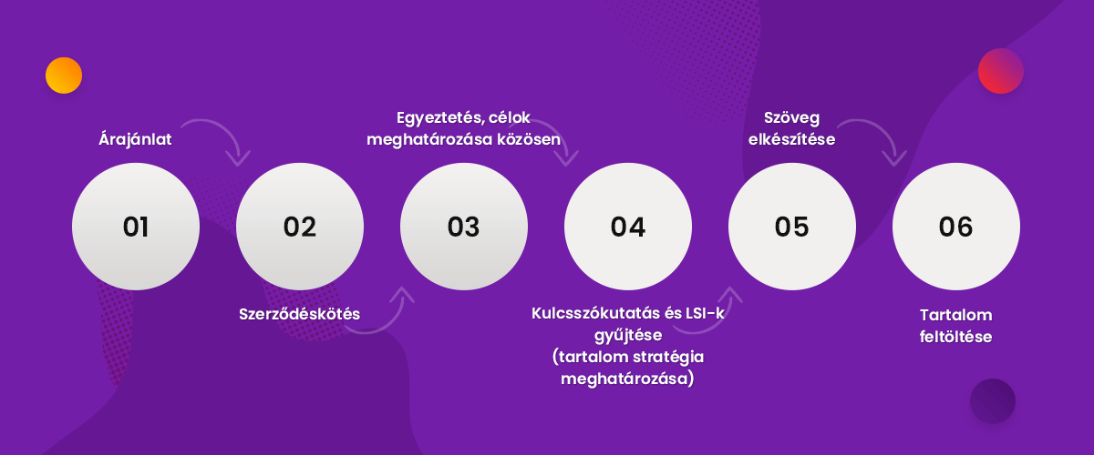 SEO szövegírás