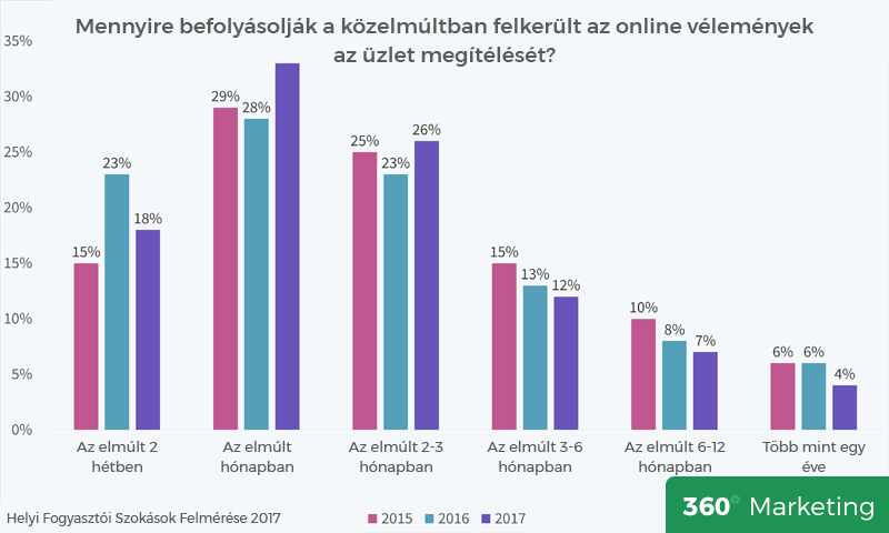 Mennyire befolyásolják az online vélemények