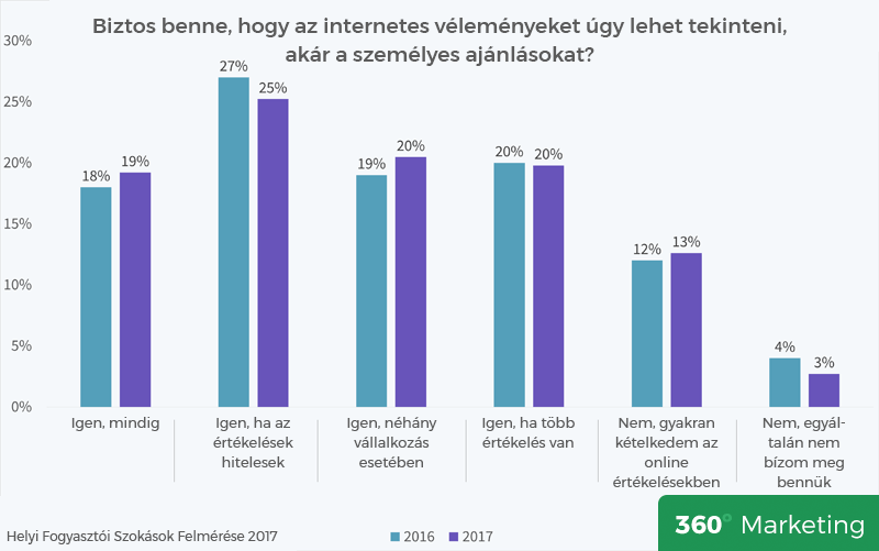 internetes véleményeket úgy lehet tekinteni akár a személyes ajánlásokat