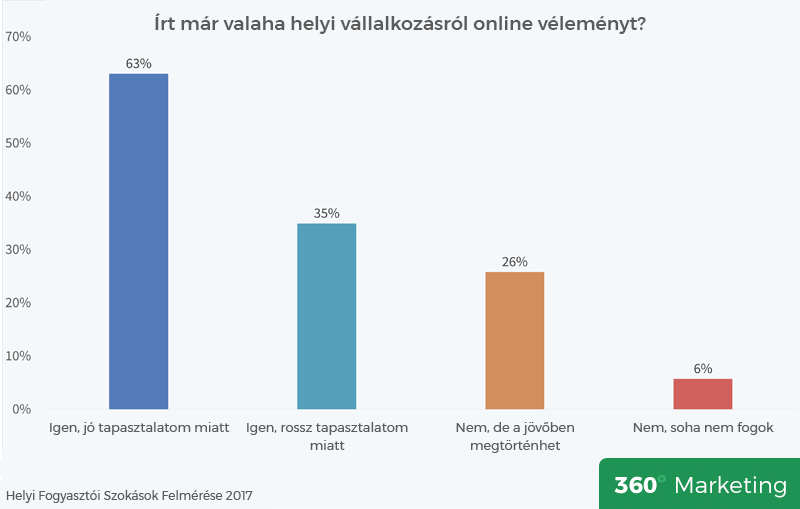 Írt már online véleményt