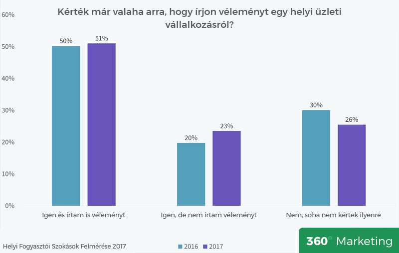 Kérték arra hogy írjon véleményt 
