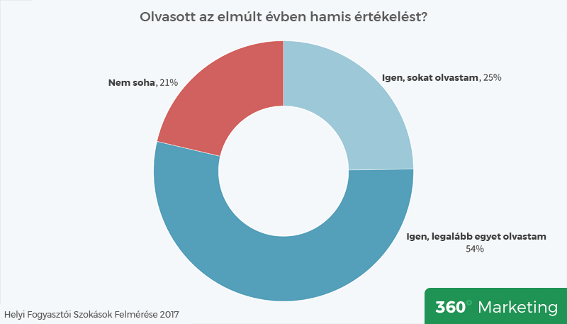 Olvasott az elmúlt évben hamis értékelést
