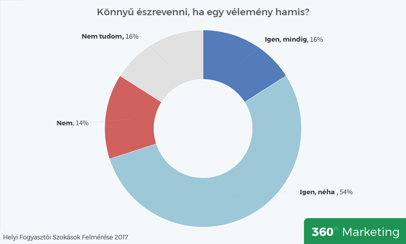 Könnyű észrevenni, ha egy vélemény hamis