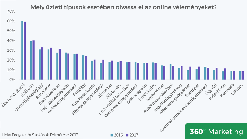 Mely üzleti típusok esetében olvassa a véleményeket