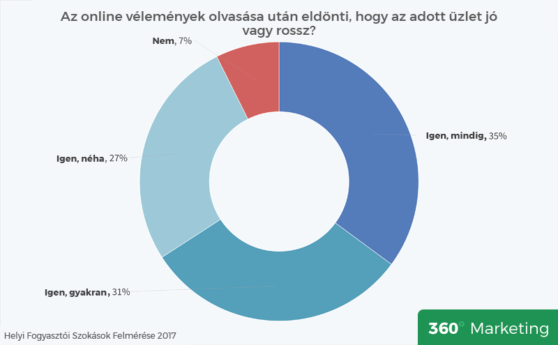 Az vélemények olvasása után dönt