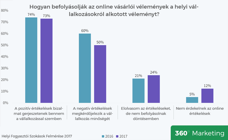Hogyan befolyásolják a vásárlói vélemények
