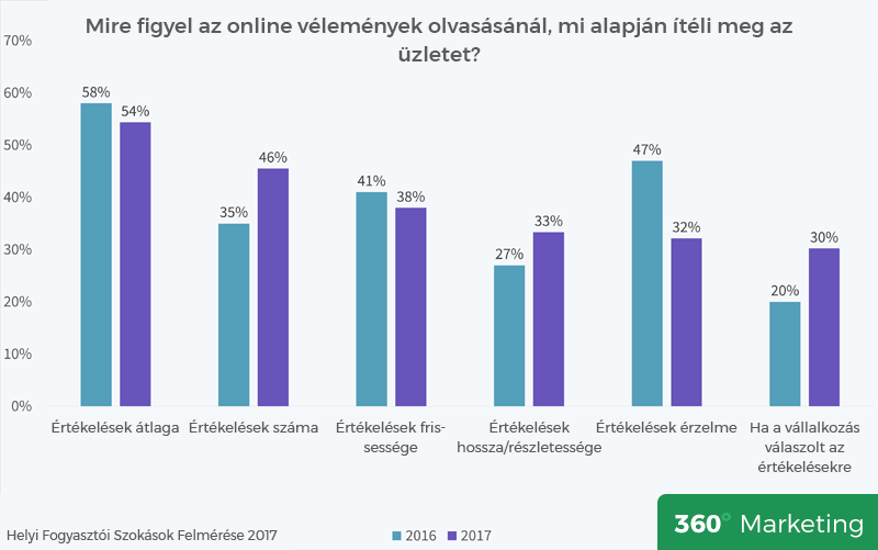 Mire figyel az online vélemények olvasásánál