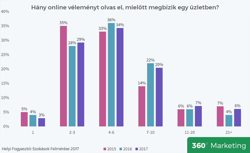 Hány véleményt olvas el