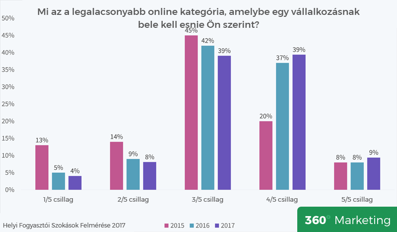 Fogyasztói szokások felmérése