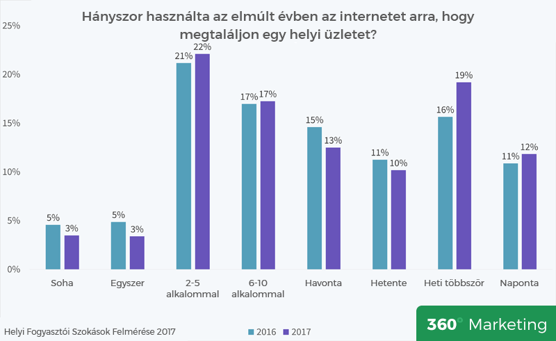 Milyen gyakran keres üzleti szolgáltatót 