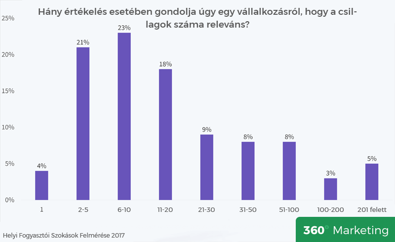 Hány értékelés esetében gondolja úgy egy vállalkozásról, hogy a csillagok száma releváns