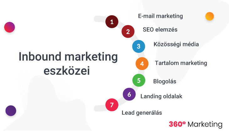 inbound marketing eszközei