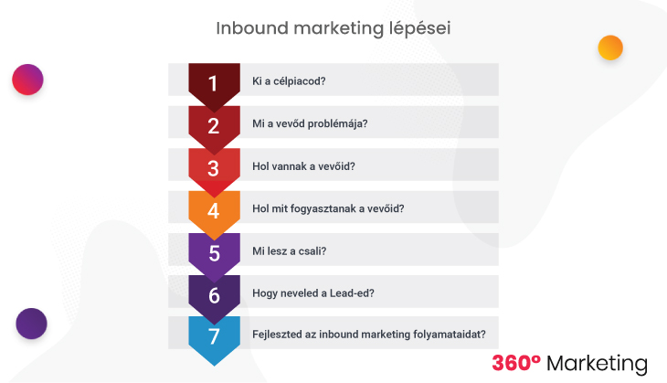 Inbound marketing folyamatának lépései