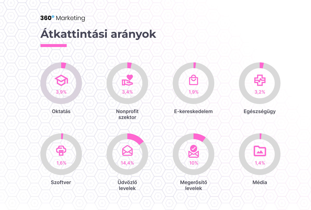 Email marketing átkattintási arányok