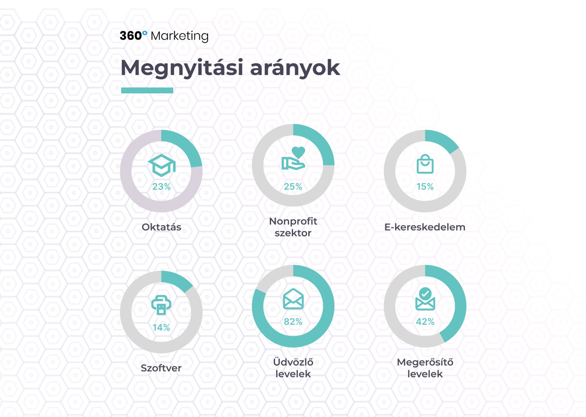 Email marketing megnyitási arányok