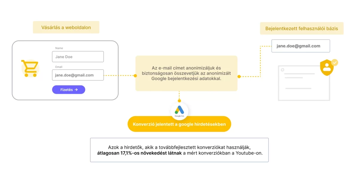 Enhanced Conversion Tracking