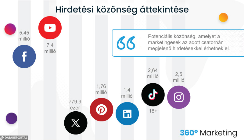 Közösségi média marketing hirdetési közönség áttekintése
