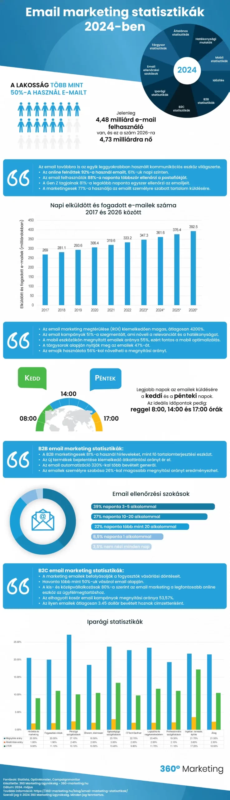 Email marketing statisztikák