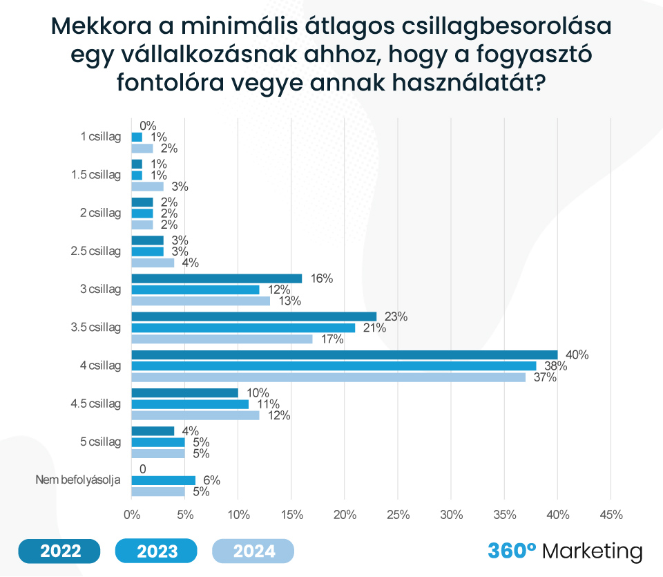 Fogyasztói szokások - Csillagértékelés fontossága