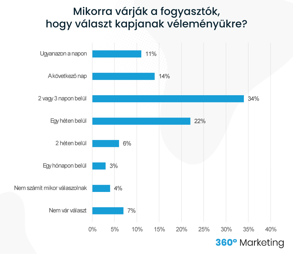 Fogyasztói szokások - Mikorra várják a választ a véleményökre