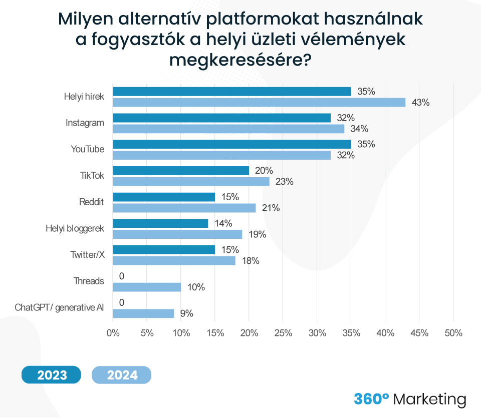 Fogyasztói szokások - Egyéb platformok a vélemények keresésére