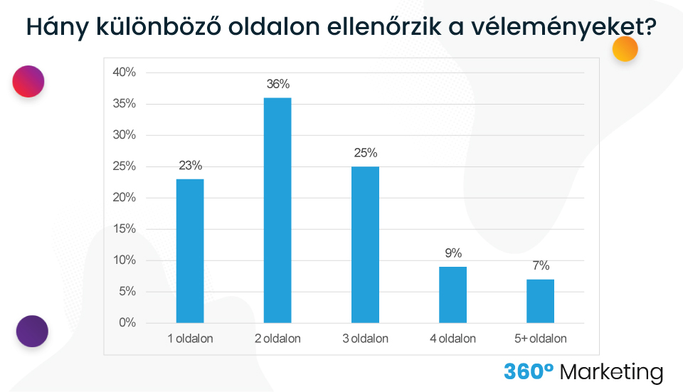 Fogyasztói szokások - hány különböző oldalon ellenőrzik a véleményeket