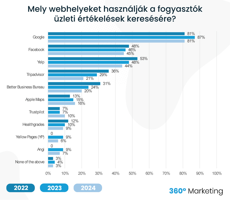 Fogyasztói szokások - vélemények olvasására használt felületek