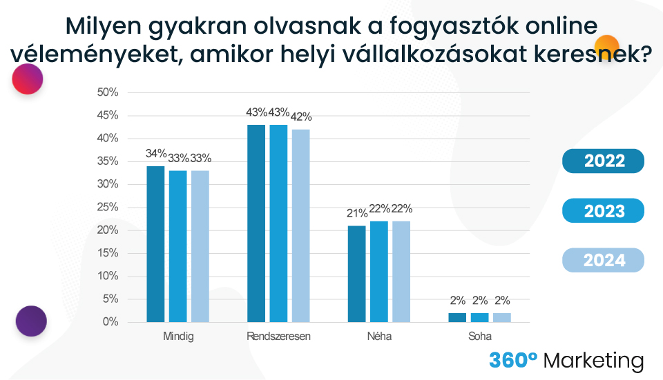 Fogyasztói szokások - vélemények olvasásának gyakorisága