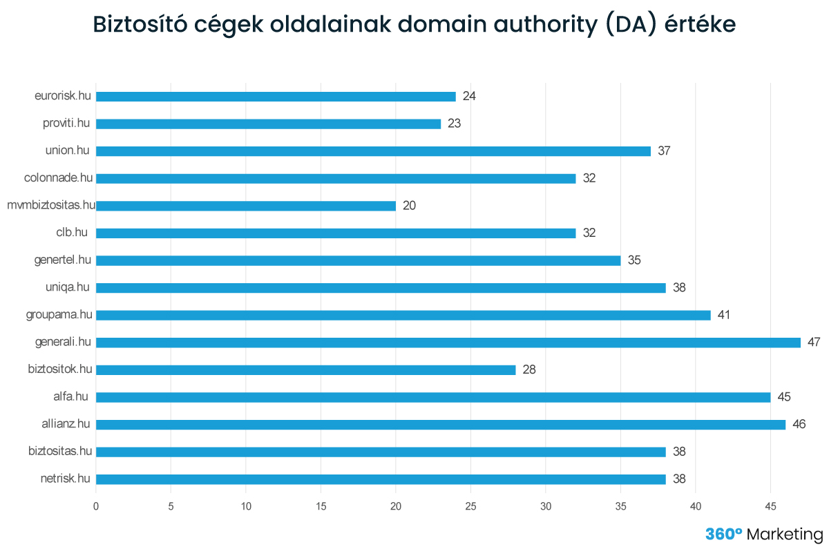 biztosító cégek domain authority értéke