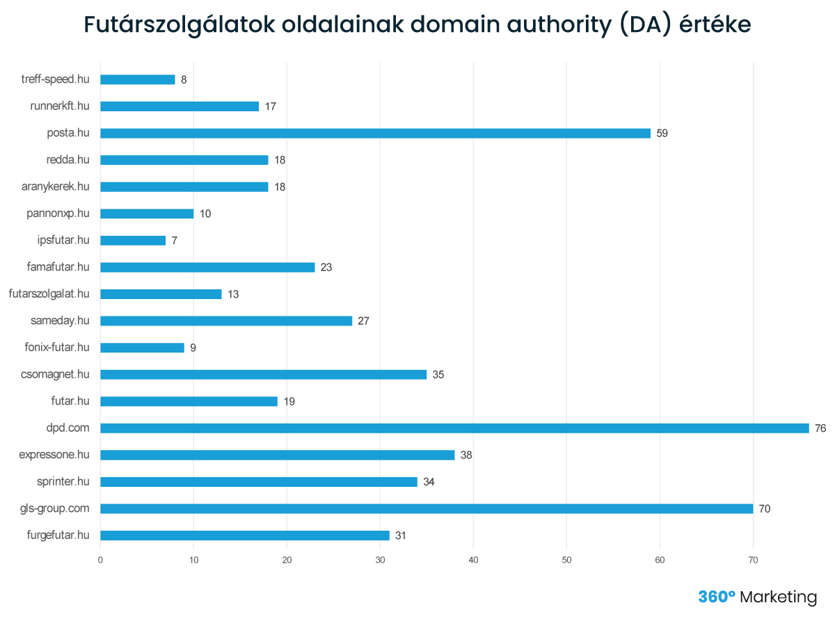 futárszolgálat oldalak domain authority értéke