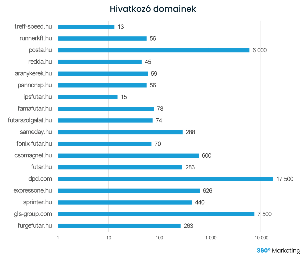 futárszolgálat seo - hivatkozó domainek