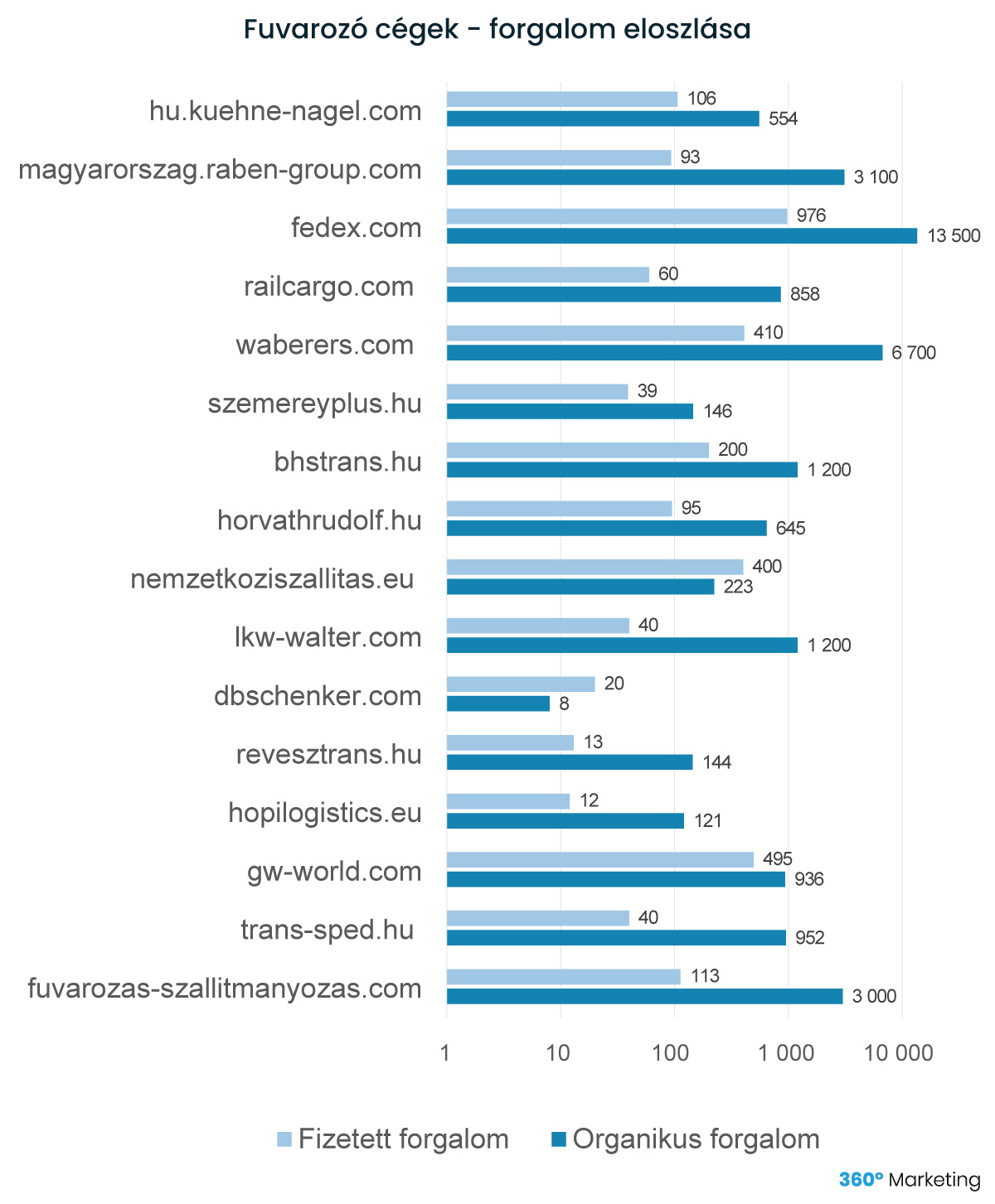 keresőoptimalizálás fuvarozó cégeknek - forgalom eloszlása