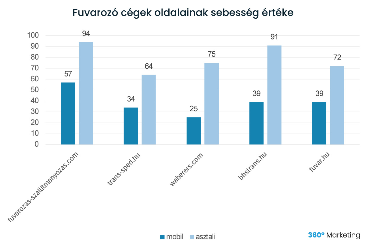 Keresőoptimalizálás fuvarozó cégeknek - sebesség értékek