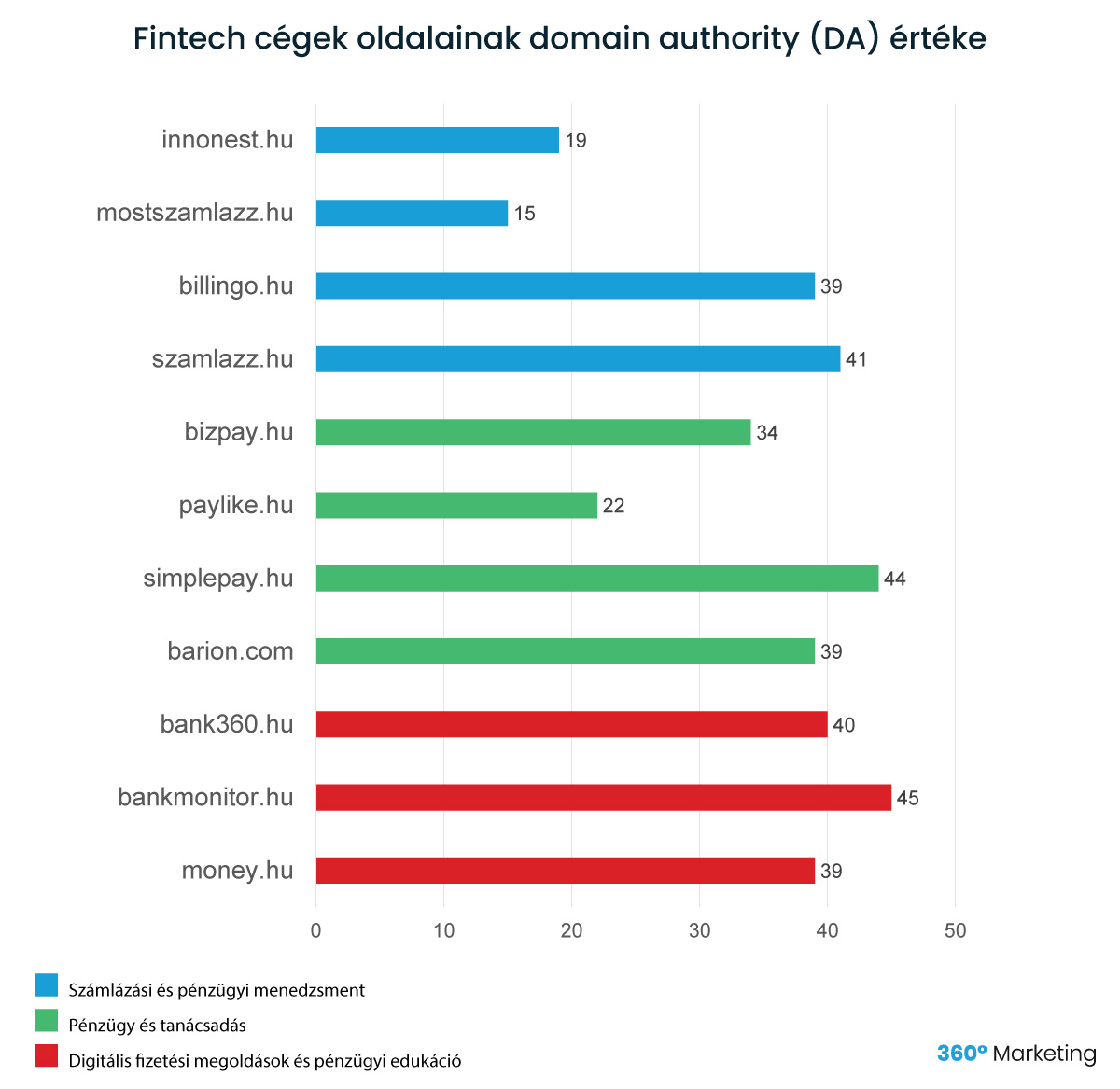Fintech cégek oldalainak domain authority értéke