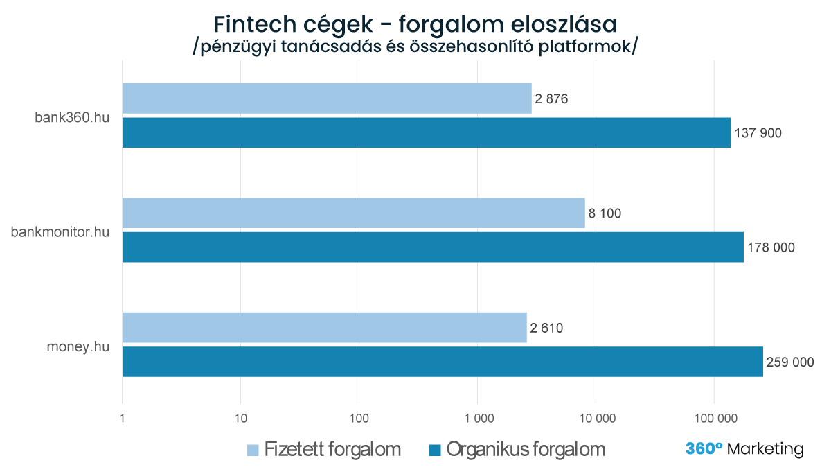 fintech cégek weboldalának forgalom eloszlása