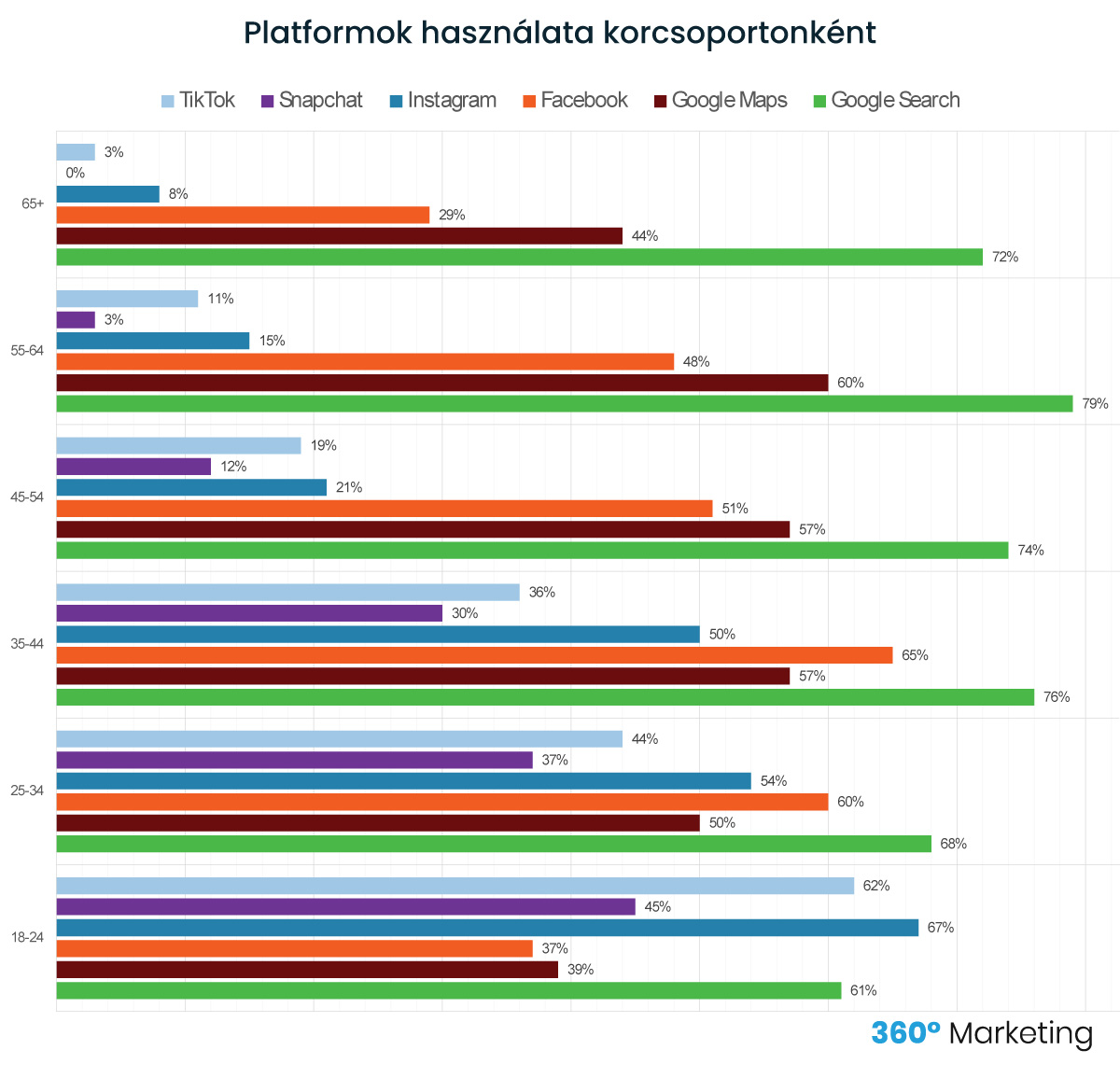 platformok használata korcsoportonként