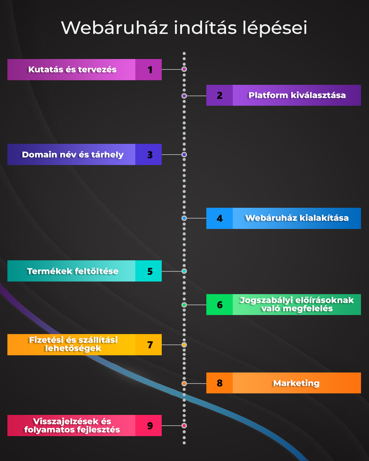Webáruház indítás
