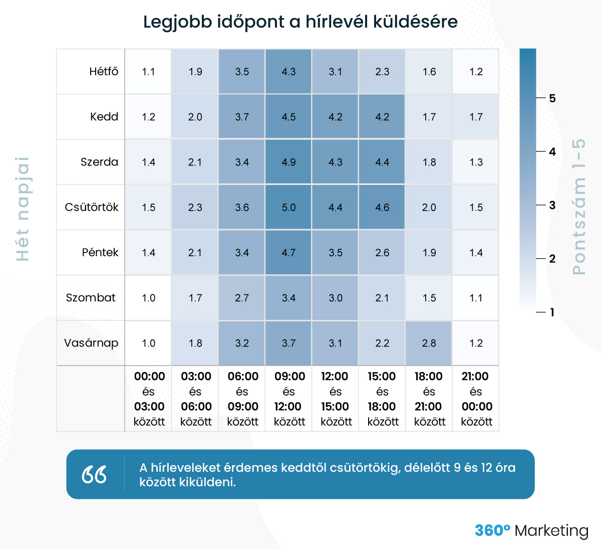 hírlevél küldés ideje