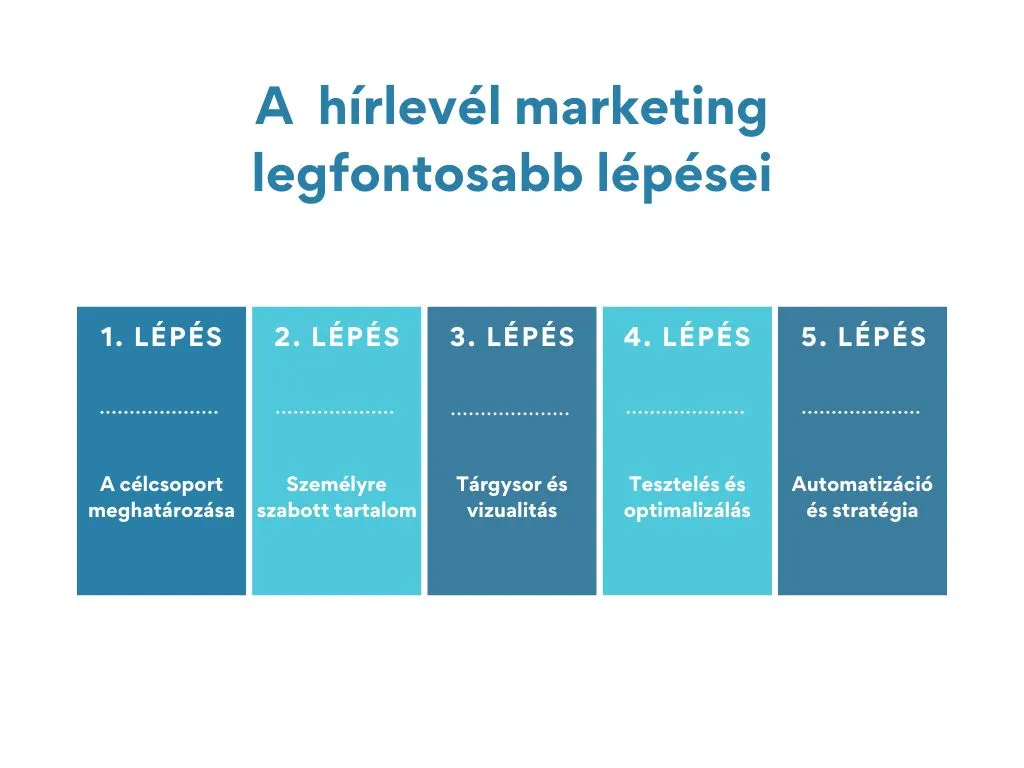 A hírlevél marketing legfontosabb lépései