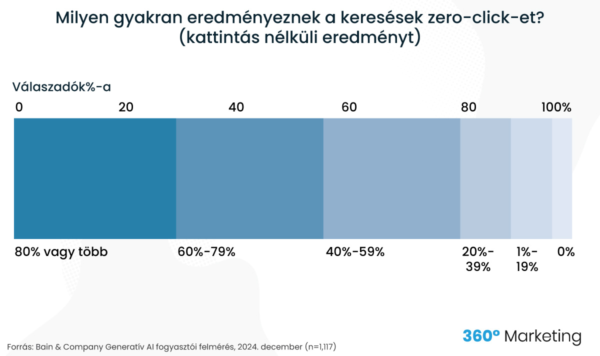 Milyen gyakran eredményeznek a keresések zero-click-et? (kattintás nélküli eredményt)