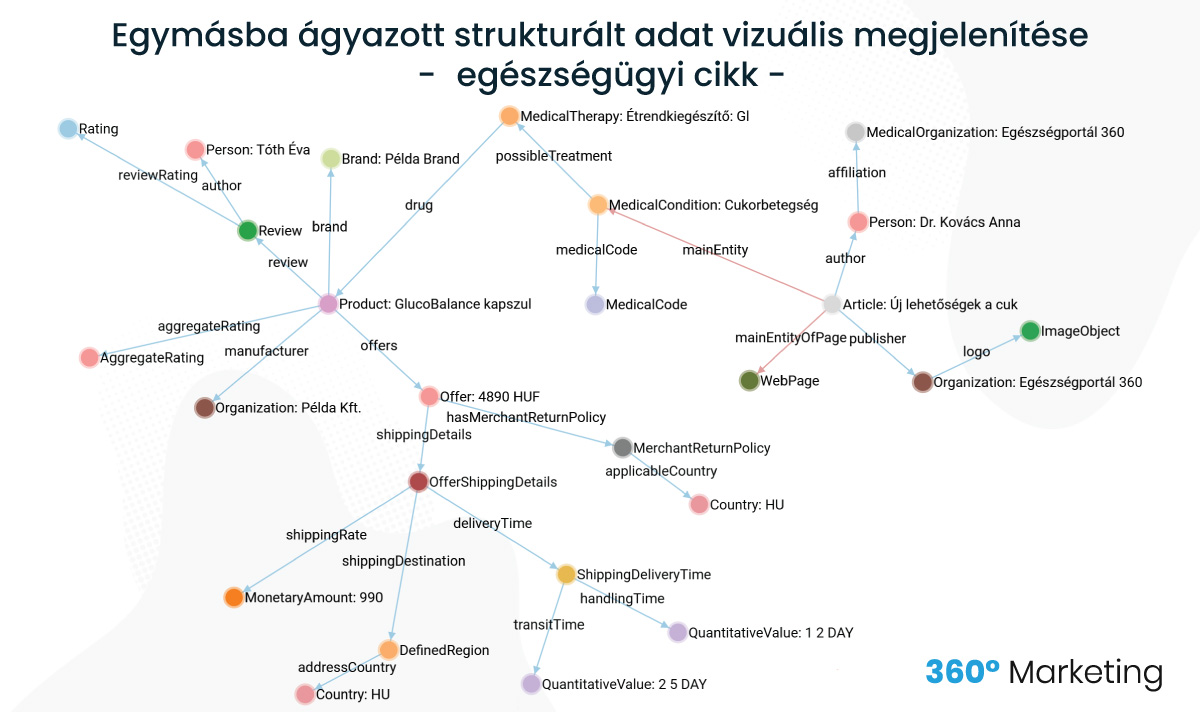 Egymásba ágyazott strukturált adat egészségügyi cikknél