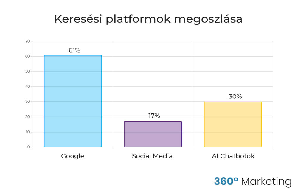 Digitális marketing trendek: A keresési platformok megoszlása 2024-ben